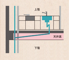 下の階の天井裏に排水管が通る場合