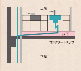 床下にゆとりがない場合